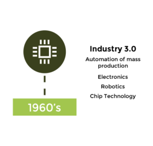 Industry revolutions