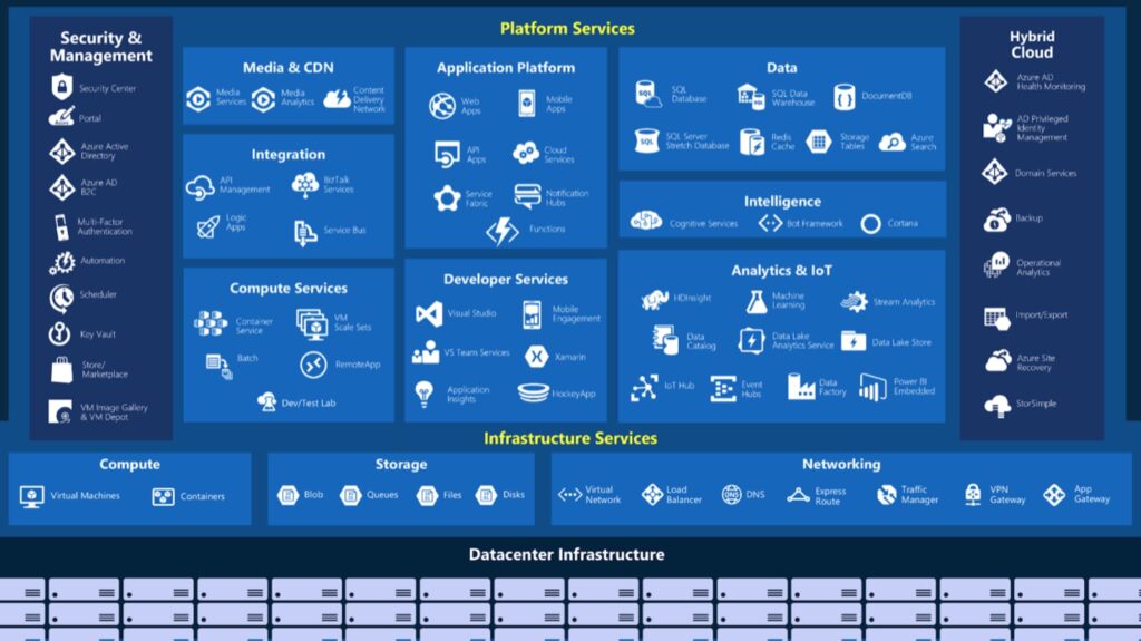 Microsoft Azure Product Family
